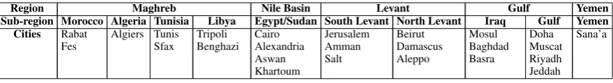 Table 1: Different city dialects covered in ADIDA and the regions they belong to.