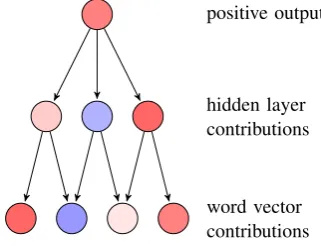 Figure 2: A heatmap of contribution scores in wordvector space over a sequence of tokens