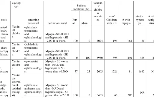 Table 2: Characteristics of the population based studies included in this review 