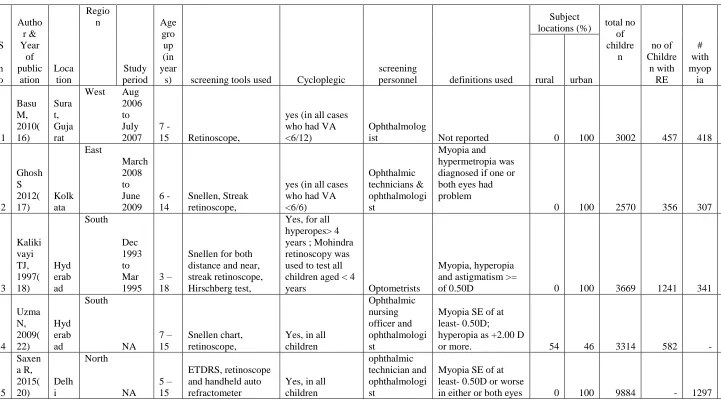 Table 3: Characteristics of the studies that reported refractive errors in school children  