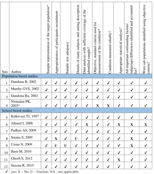 Table 4: Quality assessment of included studies 