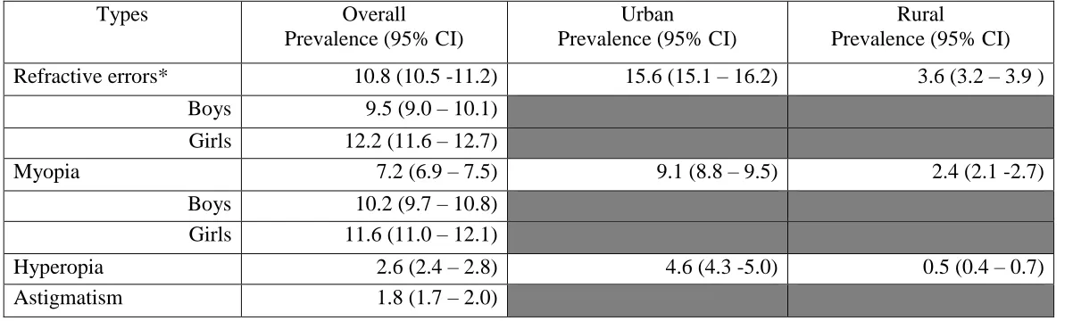 Table 6: Results of subgroup meta-analyses on prevalence of refractive errors (Per 100 population) in school children aged 3 -18 years 