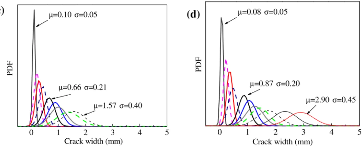 Figure 2.12 PDF evolution of crack width on small specimens with various cover  thicknesses: (a) 25.4 mm, (b) 38.1 mm, (c) 50.8 mm, and (d) 63.5 mm