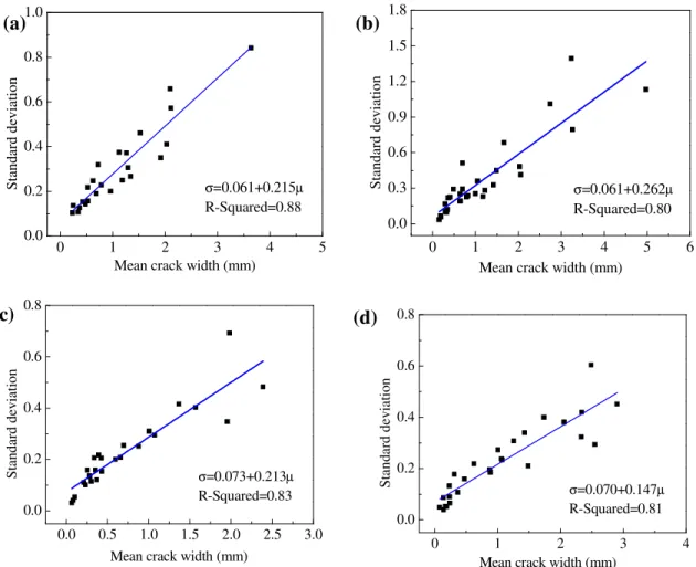 Figure 2.14 Relations between the mean value and standard deviation of crack width on  small specimens with various cover thicknesses: (a) 25.4 mm, (b) 38.1 mm, (c) 50.8 mm, 