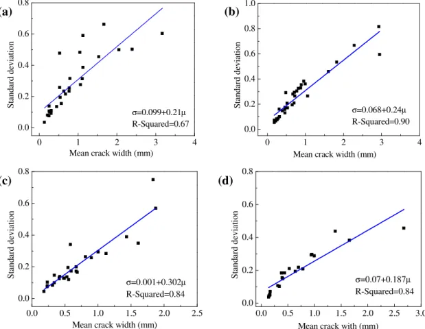 Figure 2.15 Relations between the mean value and standard deviation of crack width on  large specimens with various cover thicknesses: (a) 25.4 mm, (b) 38.1 mm, (c) 50.8 mm, 