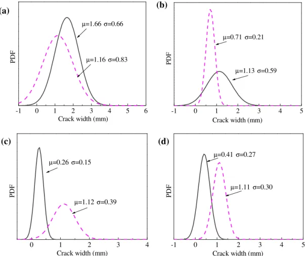 Figure 2.18 Representative PDF curves of cracks around corner steel bars in the large  concrete blocks with 25.4 mm concrete cover: (a) Corner 1, (b) Corner 2, (c) Corner 3, 