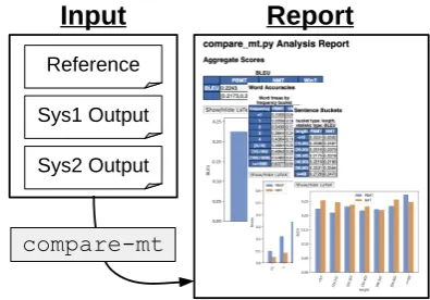 Figure 1: Workﬂow of using compare-mt for analy-sis of two systems