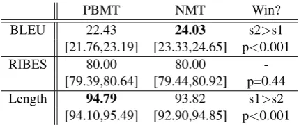 Table 1: Aggregate score analysis with scores, conﬁ-dence intervals, and pairwise signiﬁcance tests.