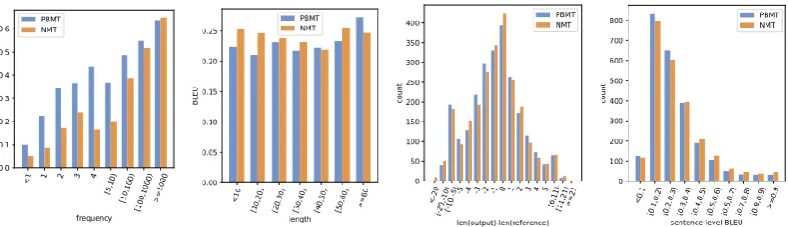 Figure 2: Examples of bucketed analysis