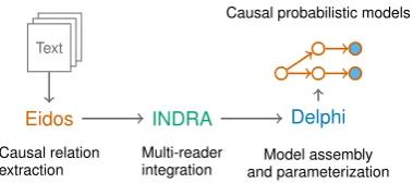 Figure 1: Overall architecture showing the ﬂow of informa-tion between the systems.