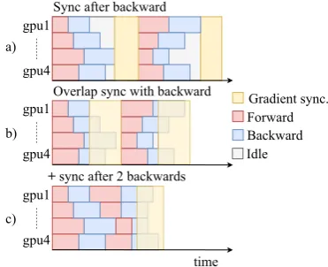 Figure 1: Illustration of (a) gradient synchronizationand idle time during training, (b) overlapping back-propagation (backward) with gradient synchronizationto improve training speed, (c) how accumulating gradi-ent updates can reduce variance in processing time andreduce communication time.