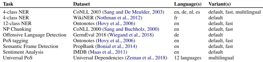 Table 3: Summary of pre-trained sequence labeling and text classiﬁcation models currently available