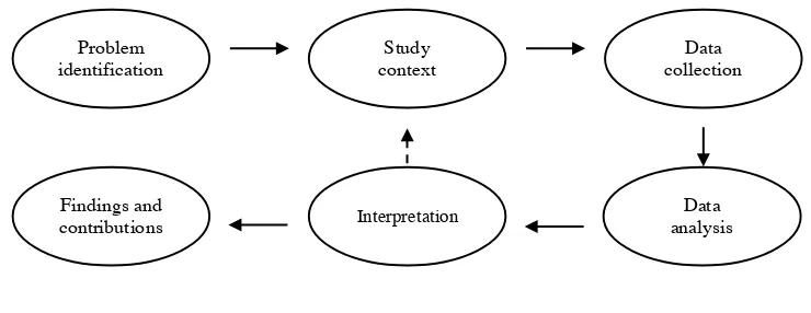 Figure 1. Research Design  1 