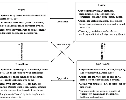 Figure 3. Different Meanings of Place in Transnationalism  1 