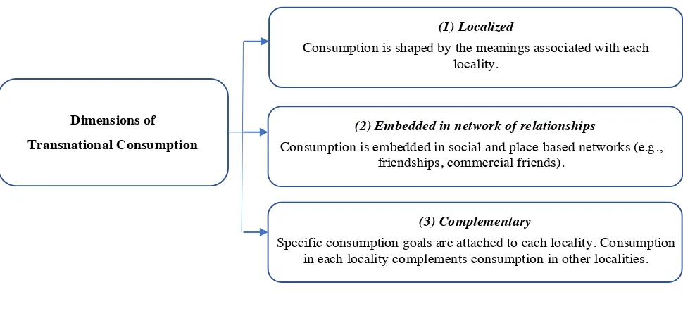 Figure 4. Transnational Consumption  
