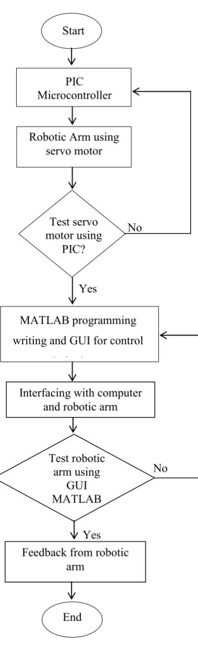 Figure 1.1: Flow chart for whole project 