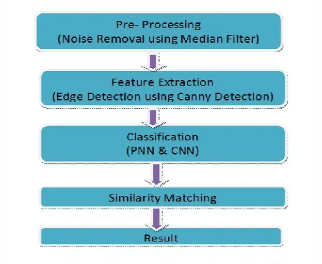 Fig. 1. Architecture of the Proposed Work CBMIR PNN – CNN   