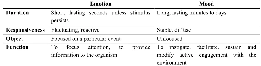 Table 1 Comparison of ‘emotion’ and ‘mood’  