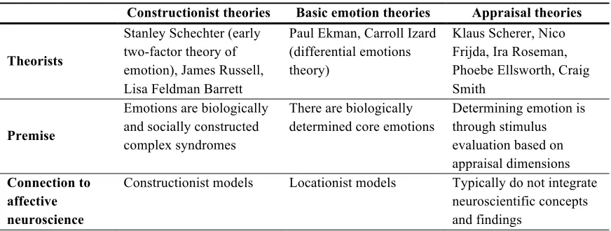 Table 2 Comparison of emotion theories 