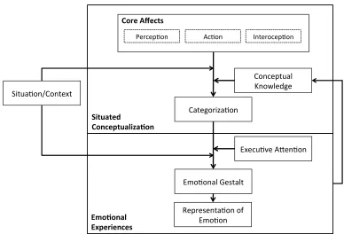 Figure 1 A simplified diagram of constructionist model  