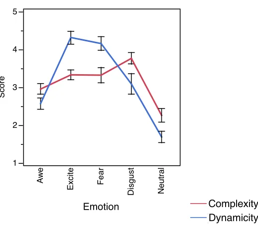 Figure 7 Averaged complexity and dynamicity score of images in each emotional category: blue line 