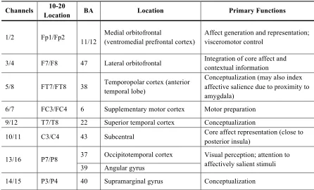 Table 8 Channels and their functional locations 