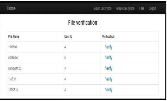 Fig 5. File integrity verification by TPA 