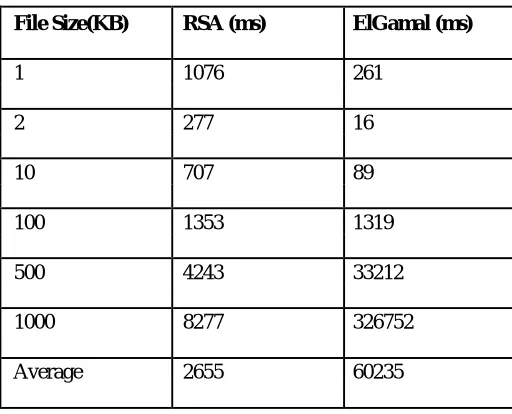 TABLE I: Comparative analysis of encryption time