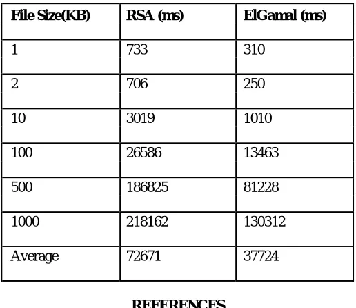 TABLE 2: Comparative analysis of decryption time  