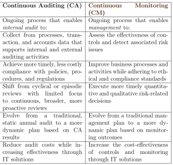 Table 4.1: Diﬀerence between Continuous Auditing and Continuous Monitor-ing