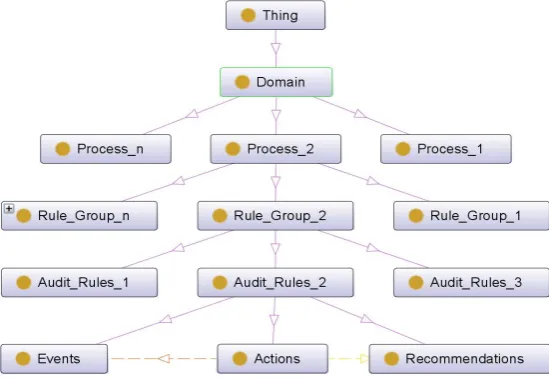 Figure 7.3: Abstract Semantic view of AROP