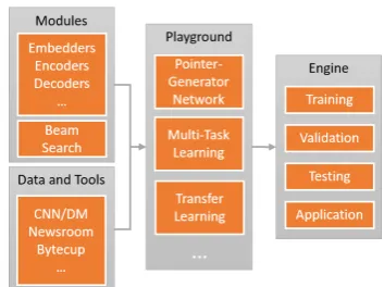 Figure 1: The framework of LeafNATS toolkit.