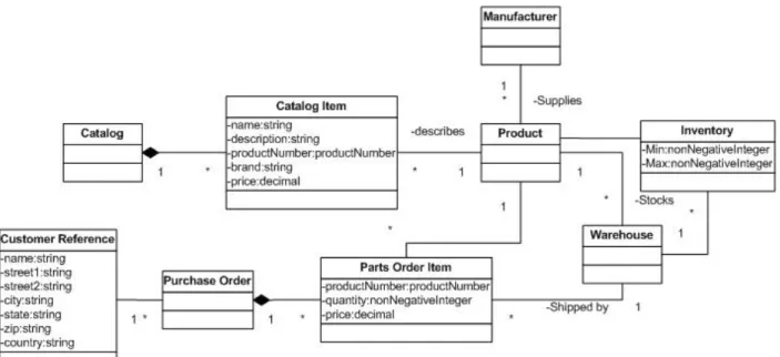 Figure 2: Class Diagram for the Retailer System 