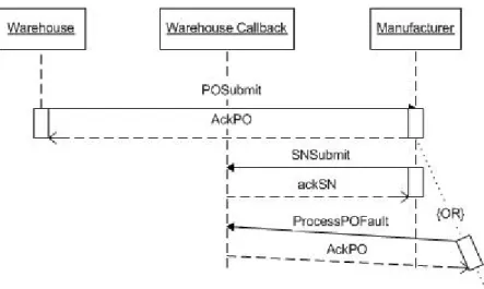 Figure 5: Sequence Diagram for Use Case 3 and the relevant Web services 