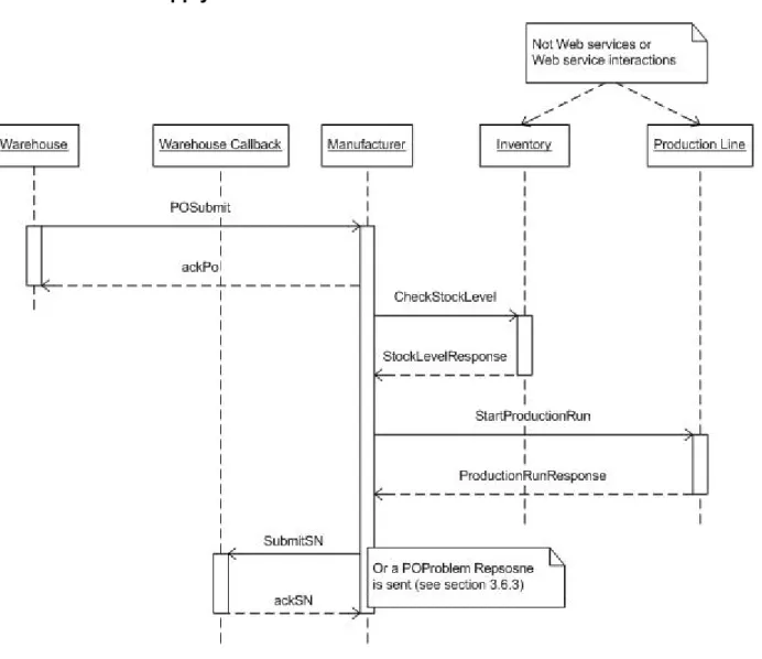Figure 8: Manufacturer Sequence Diagram 
