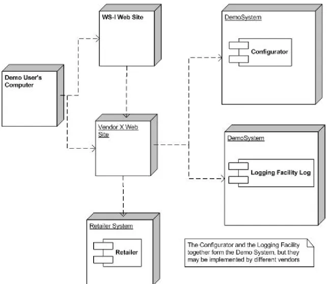 Figure 10: Demo System Deployment Diagram 