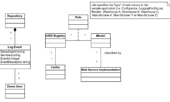 Figure 11 below shows the different types of objects in the Demo system. 
