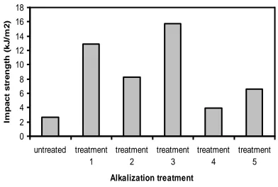 Fig. 9. Impact strength of alkalized treatment and untreated kenaf fiber composites 