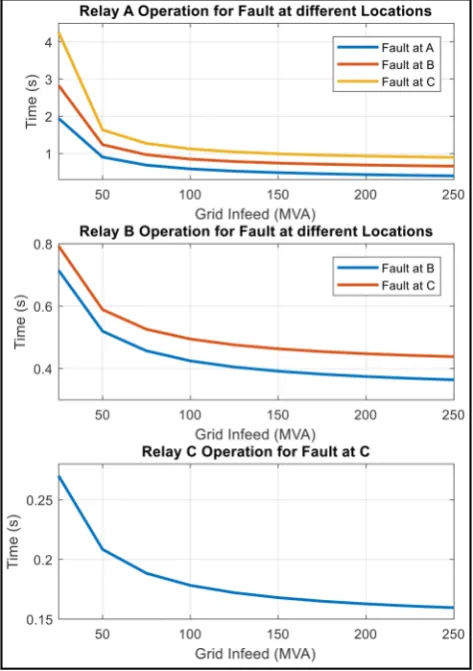 Fig. 3  Overcurrent relay used in the system for bus A 
