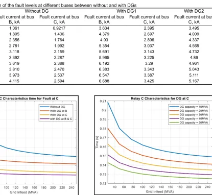 Table 3 Comparison of the fault levels at different buses between without and with DGs