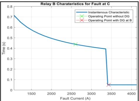 Fig. 9  with and without DG while the fault is at COperating points of relay B instantaneous characteristics curves 