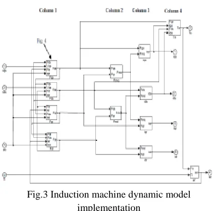 Fig.3 Induction machine dynamic model implementation 