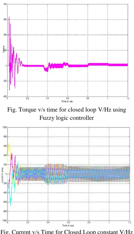 Fig. Current v/s Time for Closed Loop constant V/Hz control with fuzzy controller  