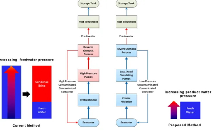 Fig. 2. Comparisons between the submerged reverse osmosis system current schemes  