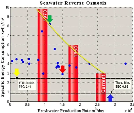 Fig. 11. Specific energy consumption vs. freshwater production rate. 