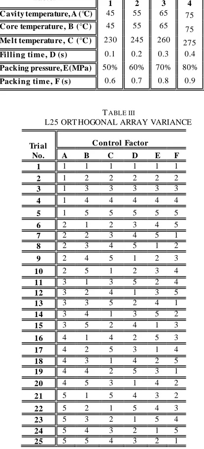 TABLE III L25 ORTHOGONAL ARRAY VARIANCE 