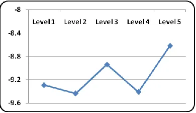 Fig. 7 – 12 show S/N response diagrams constructed for lengths of weld lines in a thin plate based on data acquired from Table 6