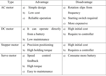 Table 2.1: Type of Motor 