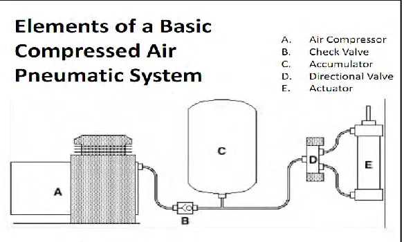 Figure 2.2: A pneumatic component (www.instruction.greenriver.edu) 
