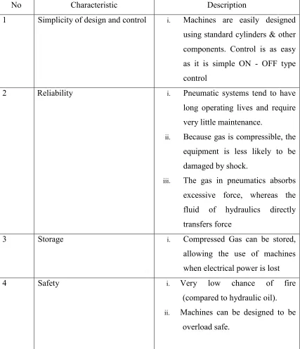 Table 2.2: Advantage of pneumatic actuator 